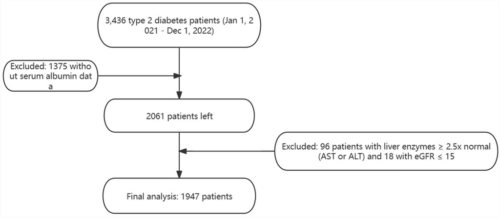 Serum Albumin Levels: Key Factor in Diabetic Retinopathy for Type 2 Diabetes